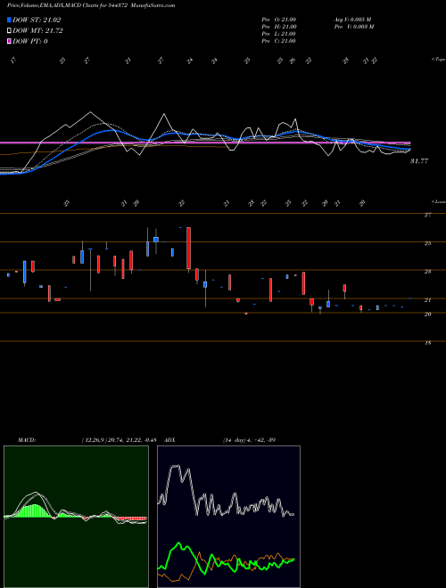 Munafa SHREENATH PAPER PRODUCTS LIMIT (544372) stock tips, volume analysis, indicator analysis [intraday, positional] for today and tomorrow