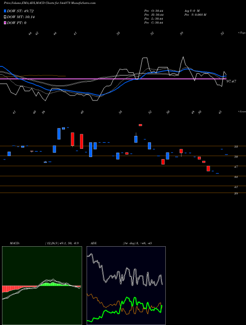 MACD charts various settings share 544373 NAPS Global India Limited BSE Stock exchange 