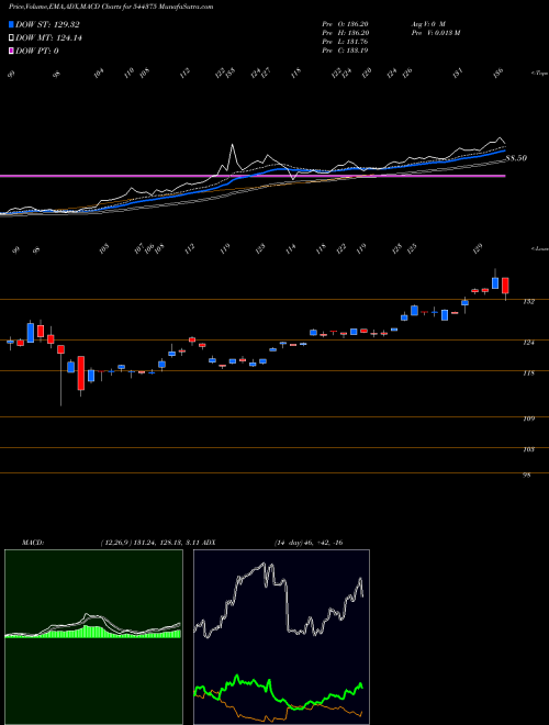 Munafa 360 ONE Mutual Fund (544375) stock tips, volume analysis, indicator analysis [intraday, positional] for today and tomorrow