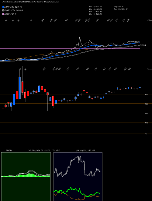 MACD charts various settings share 544375 360 ONE Mutual Fund BSE Stock exchange 