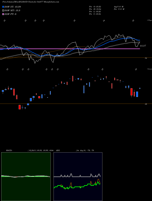 Munafa Mirae Asset Mutual Fund (544377) stock tips, volume analysis, indicator analysis [intraday, positional] for today and tomorrow