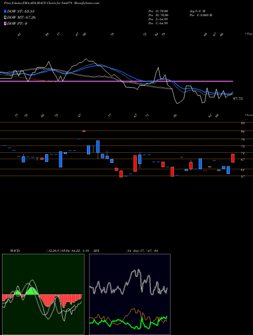 Munafa PDP Shipping & Projects Limite (544378) stock tips, volume analysis, indicator analysis [intraday, positional] for today and tomorrow