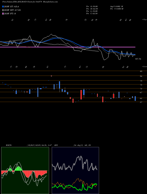 MACD charts various settings share 544378 PDP Shipping & Projects Limite BSE Stock exchange 