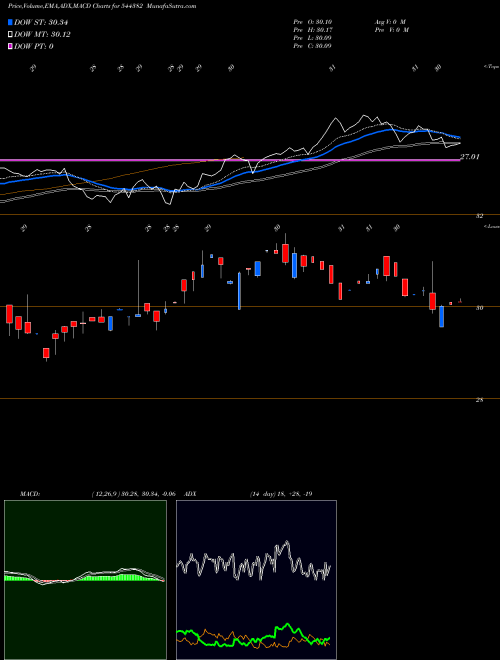 Munafa Axis Mutual Fund (544382) stock tips, volume analysis, indicator analysis [intraday, positional] for today and tomorrow