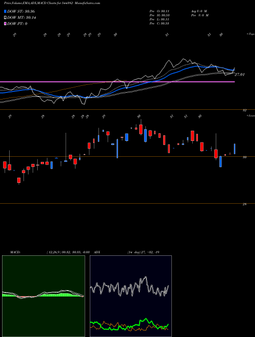 MACD charts various settings share 544382 Axis Mutual Fund BSE Stock exchange 