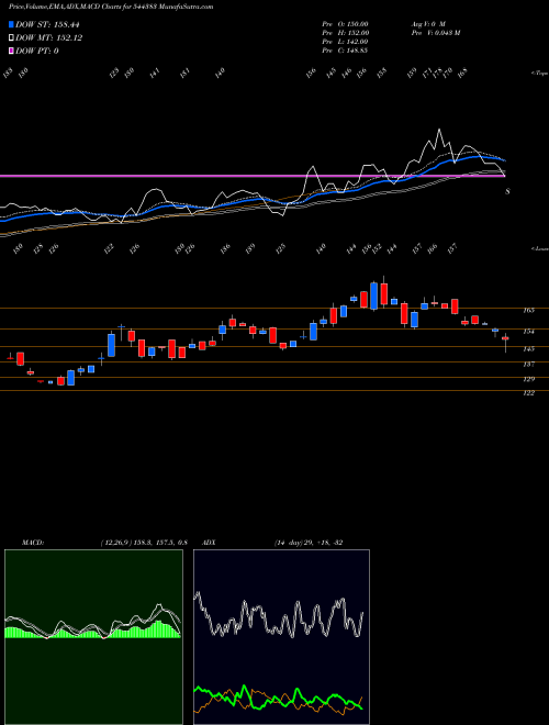 Munafa PARADEEP PARIVAHAN LIMITED (544383) stock tips, volume analysis, indicator analysis [intraday, positional] for today and tomorrow