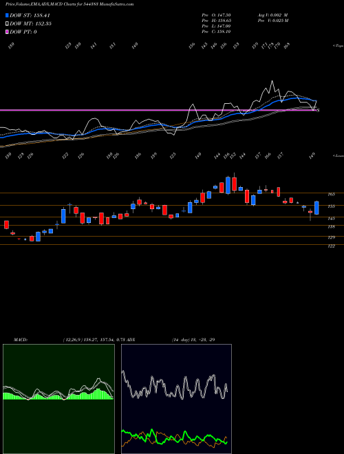 MACD charts various settings share 544383 PARADEEP PARIVAHAN LIMITED BSE Stock exchange 