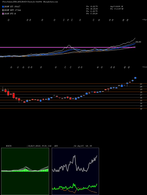 Munafa Zerodha Mutual Fund (544384) stock tips, volume analysis, indicator analysis [intraday, positional] for today and tomorrow