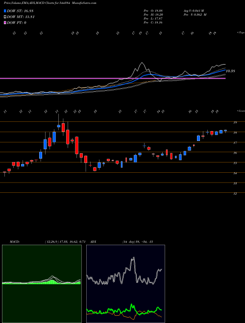 MACD charts various settings share 544384 Zerodha Mutual Fund BSE Stock exchange 