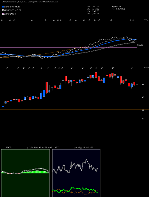 MACD charts various settings share 544385 SBI Mutual Fund BSE Stock exchange 