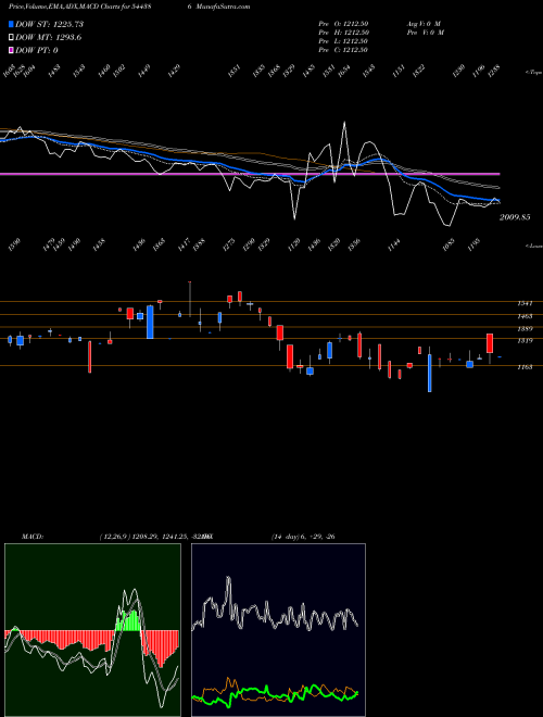 MACD charts various settings share 544386 Spectrum Electrical Industries BSE Stock exchange 