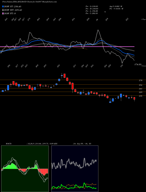 MACD charts various settings share 544387 Desco Infratech Limited BSE Stock exchange 