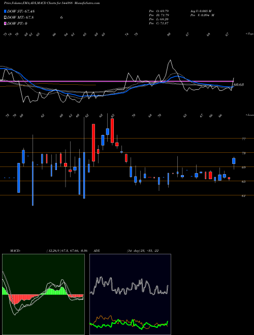 MACD charts various settings share 544388 Identixweb Limited BSE Stock exchange 