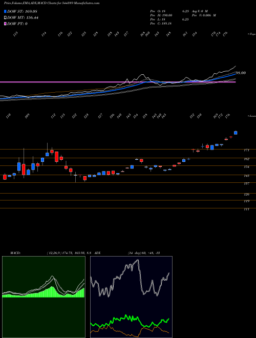 Munafa 360 ONE Mutual Fund (544389) stock tips, volume analysis, indicator analysis [intraday, positional] for today and tomorrow