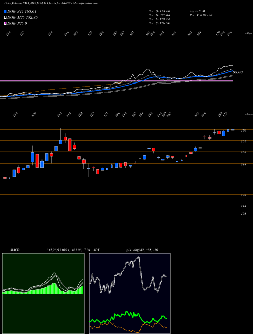 MACD charts various settings share 544389 360 ONE Mutual Fund BSE Stock exchange 