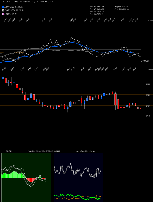 Munafa Siemens Energy India Limited (544390) stock tips, volume analysis, indicator analysis [intraday, positional] for today and tomorrow