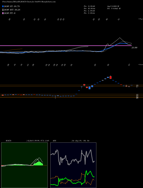 Munafa Retaggio Industries Limited (544391) stock tips, volume analysis, indicator analysis [intraday, positional] for today and tomorrow