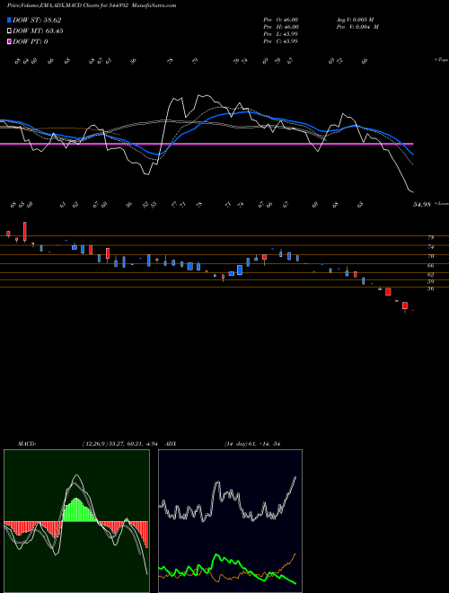 Munafa SPINAROO COMMERCIAL LIMITED (544392) stock tips, volume analysis, indicator analysis [intraday, positional] for today and tomorrow