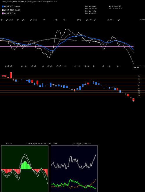 MACD charts various settings share 544392 SPINAROO COMMERCIAL LIMITED BSE Stock exchange 