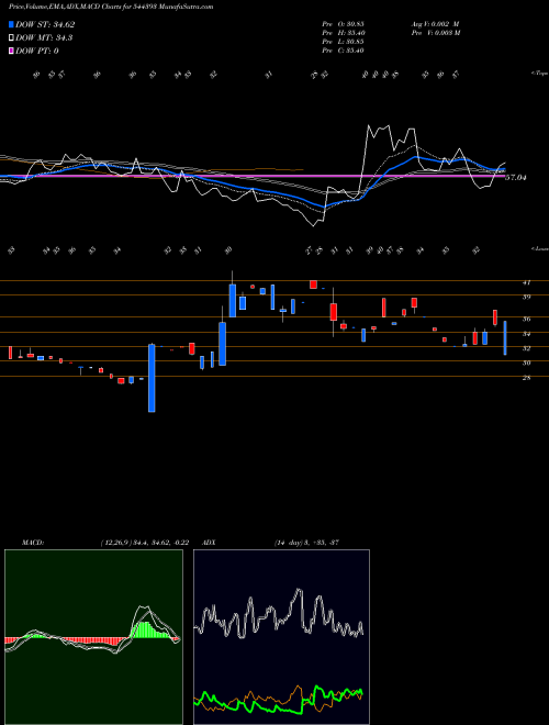 Munafa INFONATIVE SOLUTIONS LIMITED (544393) stock tips, volume analysis, indicator analysis [intraday, positional] for today and tomorrow