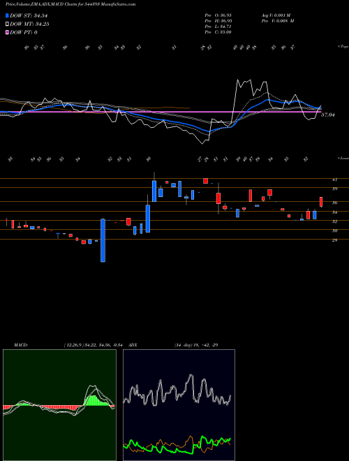 MACD charts various settings share 544393 INFONATIVE SOLUTIONS LIMITED BSE Stock exchange 
