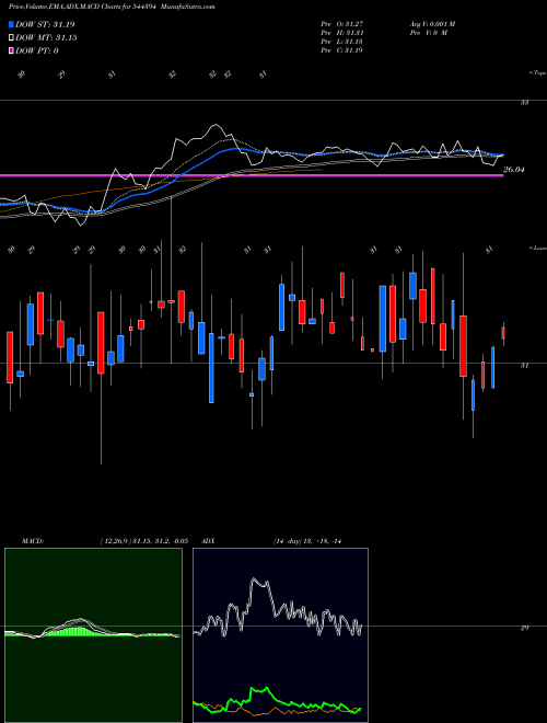 Munafa ICICI Prudential Mutual Fund (544394) stock tips, volume analysis, indicator analysis [intraday, positional] for today and tomorrow