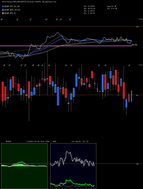MACD charts various settings share 544394 ICICI Prudential Mutual Fund BSE Stock exchange 