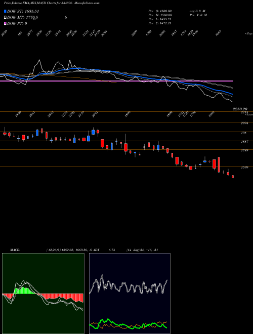Munafa Network People Services Techno (544396) stock tips, volume analysis, indicator analysis [intraday, positional] for today and tomorrow