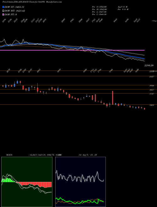 MACD charts various settings share 544396 Network People Services Techno BSE Stock exchange 