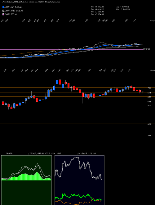 MACD charts various settings share 544397 Ather Energy Limited BSE Stock exchange 
