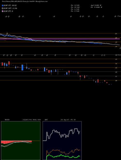 Munafa Kenrik Industries Limited (544398) stock tips, volume analysis, indicator analysis [intraday, positional] for today and tomorrow