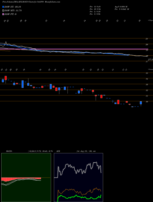 MACD charts various settings share 544398 Kenrik Industries Limited BSE Stock exchange 