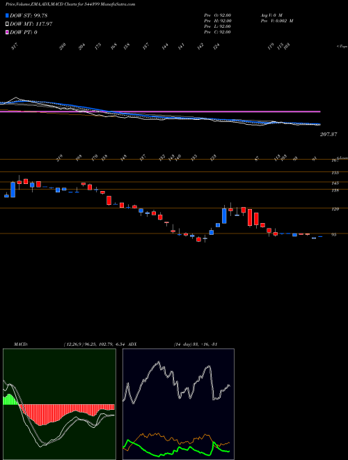 Munafa SRIGEE DLM LIMITED (544399) stock tips, volume analysis, indicator analysis [intraday, positional] for today and tomorrow