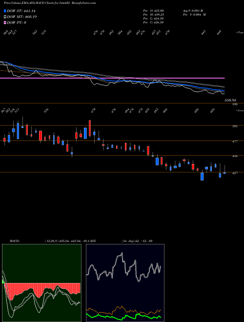 Munafa JASH ENGINEERING LIMITED (544402) stock tips, volume analysis, indicator analysis [intraday, positional] for today and tomorrow