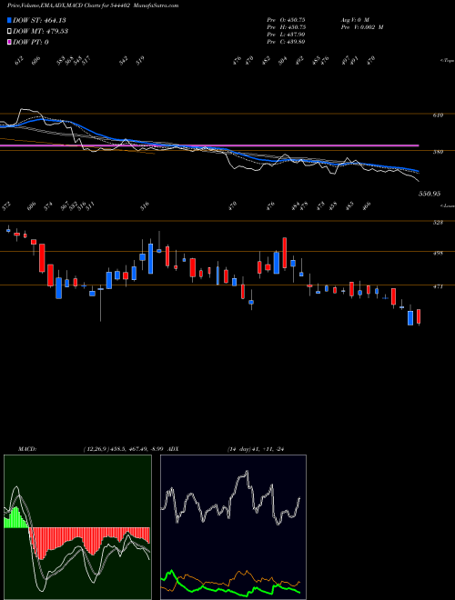 MACD charts various settings share 544402 JASH ENGINEERING LIMITED BSE Stock exchange 