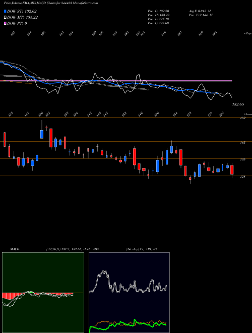 MACD charts various settings share 544403 Aditya Birla Lifestyle Brands BSE Stock exchange 