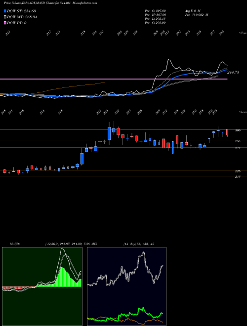 Munafa BORANA WEAVES LIMITED (544404) stock tips, volume analysis, indicator analysis [intraday, positional] for today and tomorrow
