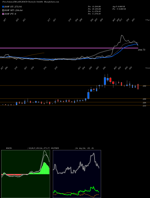 MACD charts various settings share 544404 BORANA WEAVES LIMITED BSE Stock exchange 