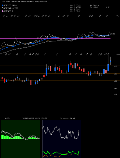 MACD charts various settings share 544405 BELRISE INDUSTRIES LIMITED BSE Stock exchange 