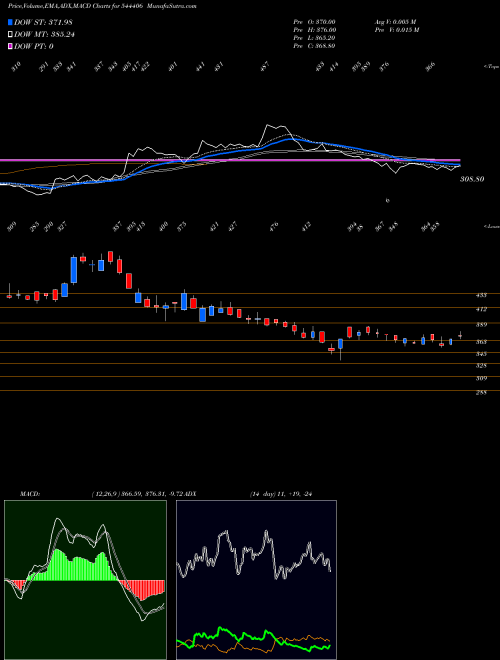 MACD charts various settings share 544406 UNIFIED DATA TECH SOLUTIONS LI BSE Stock exchange 