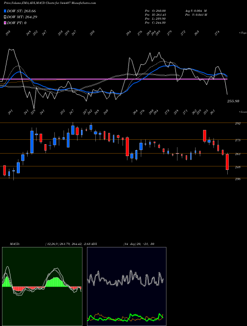Munafa AEGIS VOPAK TERMINALS LIMITED (544407) stock tips, volume analysis, indicator analysis [intraday, positional] for today and tomorrow