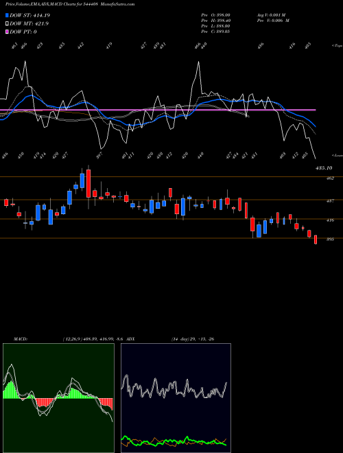 Munafa Schloss Bangalore Limited (544408) stock tips, volume analysis, indicator analysis [intraday, positional] for today and tomorrow