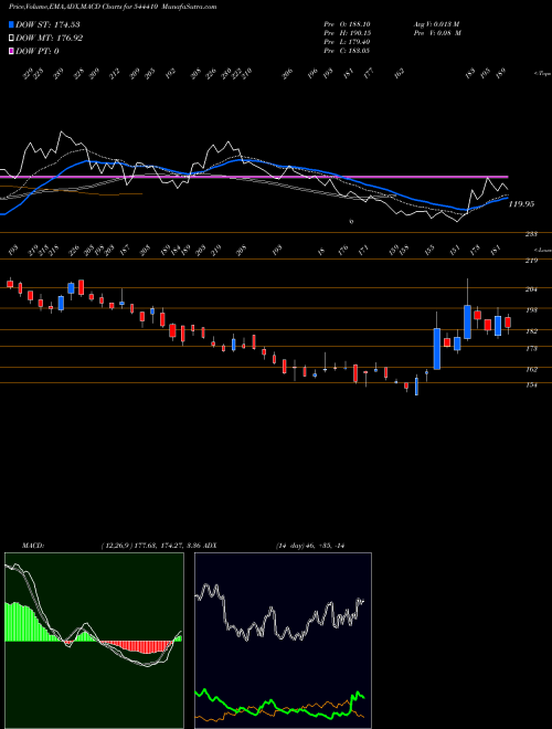 Munafa PROSTARM INFO SYSTEMS LIMITED (544410) stock tips, volume analysis, indicator analysis [intraday, positional] for today and tomorrow