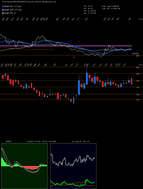 MACD charts various settings share 544410 PROSTARM INFO SYSTEMS LIMITED BSE Stock exchange 
