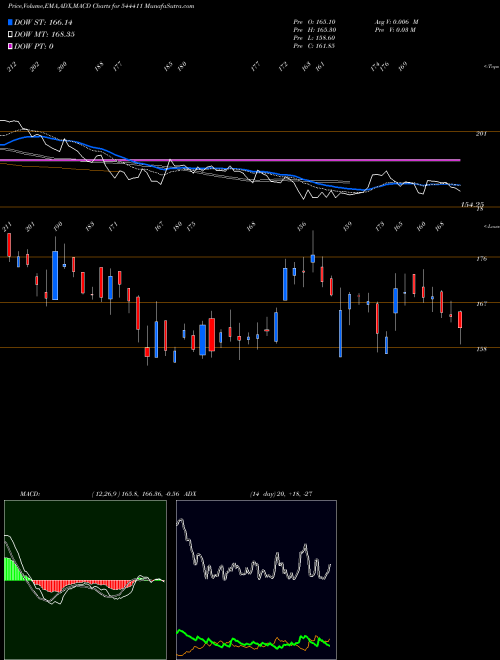 Munafa Scoda Tubes Limited (544411) stock tips, volume analysis, indicator analysis [intraday, positional] for today and tomorrow