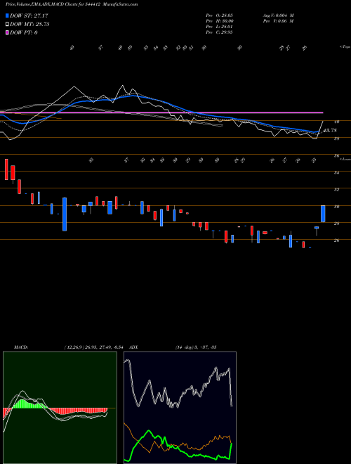 Munafa 3B FILMS LIMITED (544412) stock tips, volume analysis, indicator analysis [intraday, positional] for today and tomorrow