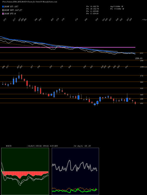 MACD charts various settings share 544413 Digitide Solutions Limited BSE Stock exchange 