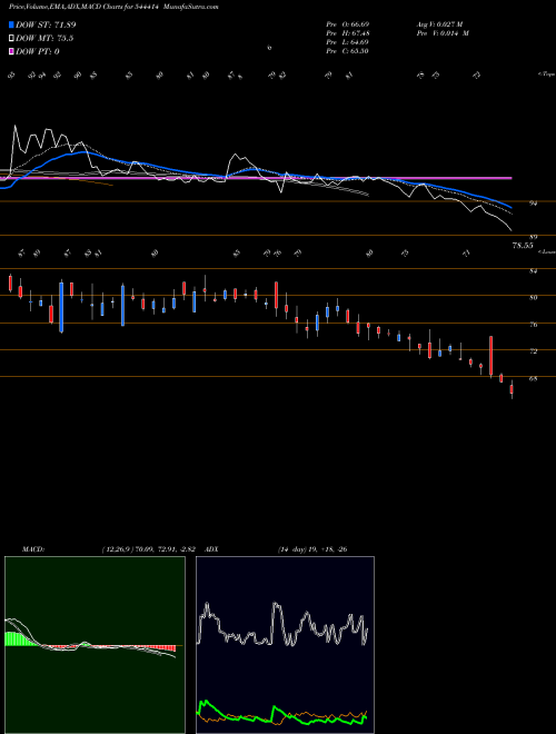 MACD charts various settings share 544414 Bluspring Enterprises Limited BSE Stock exchange 