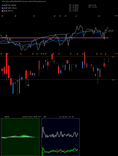 Munafa Nippon India Mutual Fund (544415) stock tips, volume analysis, indicator analysis [intraday, positional] for today and tomorrow