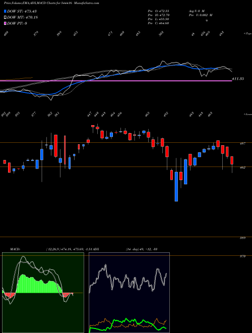 MACD charts various settings share 544416 KRISHIVAL FOODS LIMITED BSE Stock exchange 